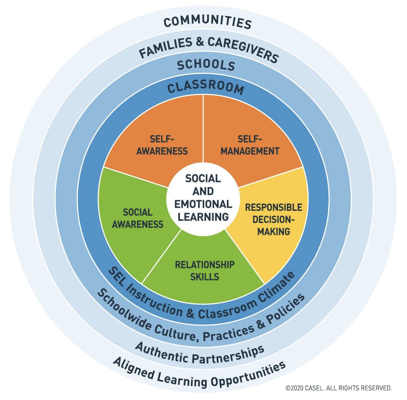 Source: https://casel.org/what-is-sel/